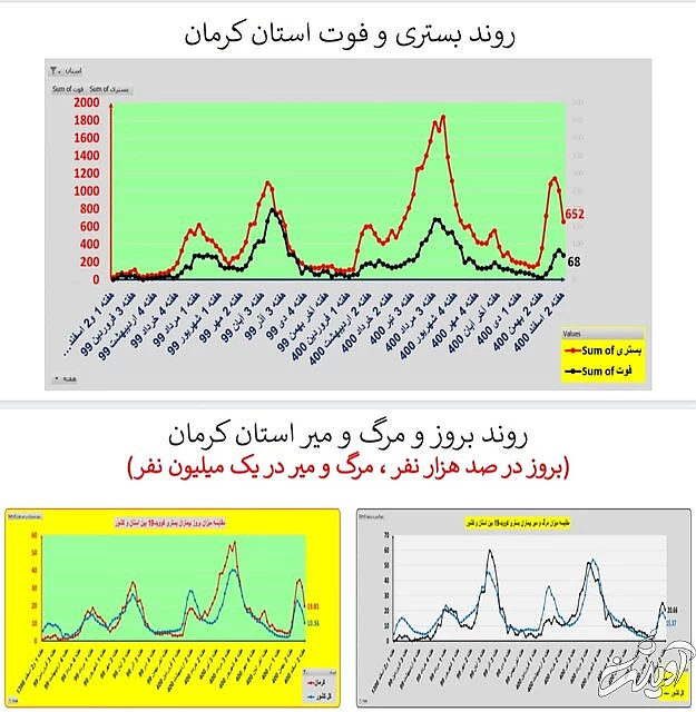 ادامه روند کاهشی کرونا در ایران / افزایش فوتیها در ۱۹ استان